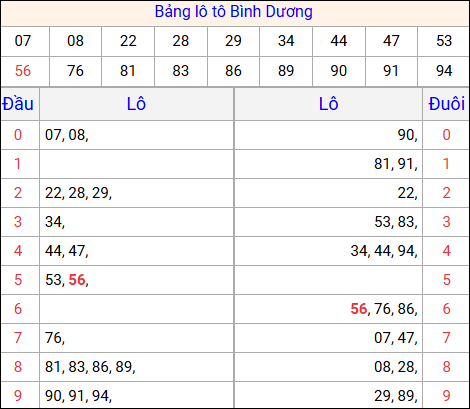 Tổng hợp loto xổ số Bình Dương về kỳ trước