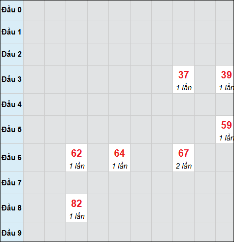 Bảng cầu bạch thủ xổ số Tây Ninh hôm nay 20/11/2025