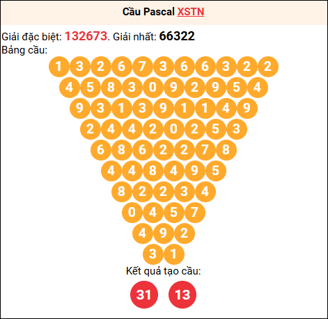 Soi cầu Pascale XSTN 20/11/2025