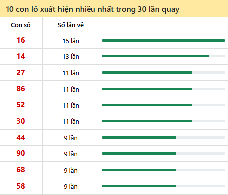 Thống kê lô tô về nhiều nhất xổ số Bình Định trong 30 lần quay thưởng Thống kê lô tô về nhiều nhất xổ số Bình Định trong 30 lần quay thưởng