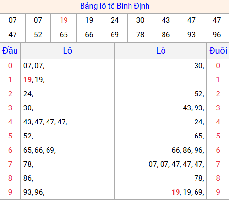 Tổng hợp loto xổ số Bình Định về kỳ trước Tổng hợp loto xổ số Bình Định về kỳ trước