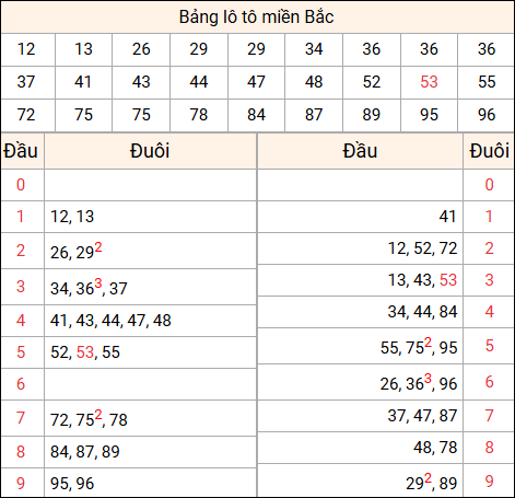 Tổng hợp loto xổ số miền Bắc đã về ngày hôm qua