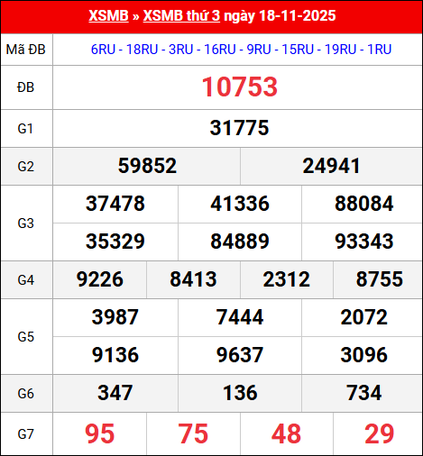 Bảng kết quả xổ số miền Bắc kỳ trước ngày 18/11/2025 chi tiết nhất