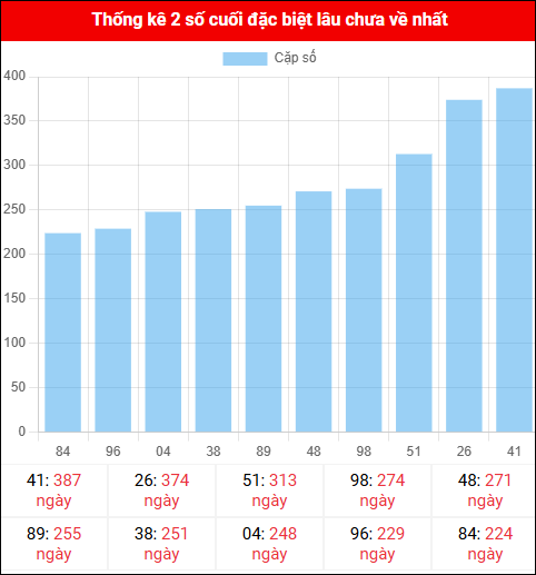 Theo dõi 2 số cuối đặc biệt lâu về tính đến ngày 19/11/2025