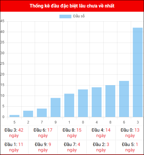 Thống kê đầu GĐB miền Bắc lâu chưa về 19/11/2025