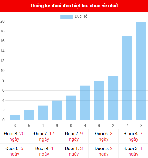 Thống kê đuôi đặc biệt miền Bắc lâu chưa về ngày 19/11/2025