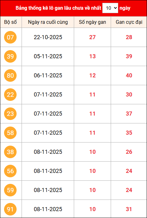 Khám phá loto gan xổ số miền Bắc 19/11/2025