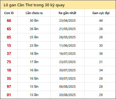 Thống kê lô gan XSCT trong 30 kỳ quay thưởng gần đây