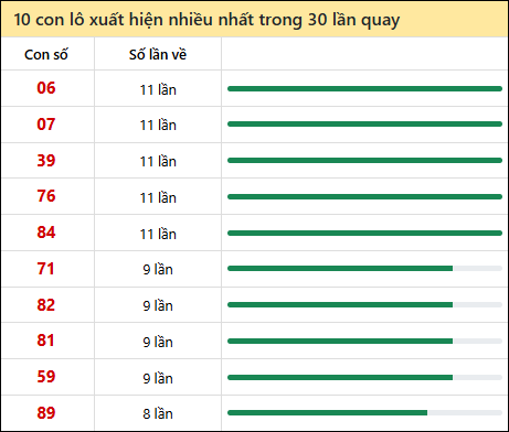 Thống kê lô tô về nhiều nhất xổ số Cần Thơ trong 30 lần quay thưởng