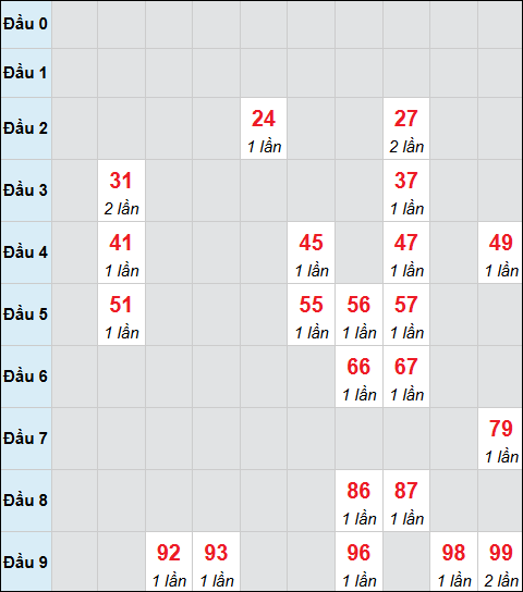 Bảng cầu bạch thủ xổ số Cần Thơ hôm nay 19/11/2025