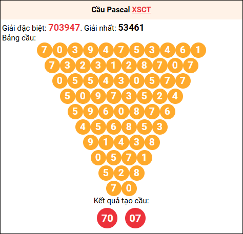 Soi cầu Pascale XSCT 19/11/2025