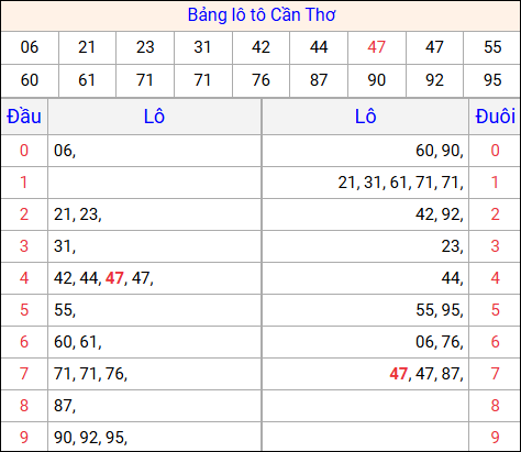 Tổng hợp loto xổ số Cần Thơ về kỳ trước