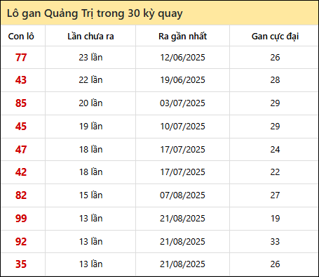 Thống kê lô gan XSQT trong 30 kỳ quay thưởng gần đây Thống kê lô gan XSQT trong 30 kỳ quay thưởng gần đây