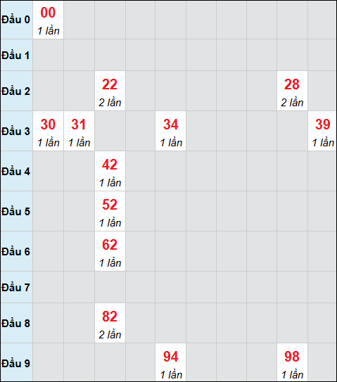 Bảng cầu bạch thủ xổ số Quảng Trị hôm nay 20/11/2025 Bảng cầu bạch thủ xổ số Quảng Trị hôm nay 20/11/2025