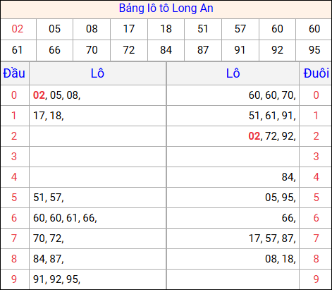 Tổng hợp loto xổ số Long An về kỳ trước