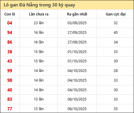 Thống kê lô gan XSDNG trong 30 kỳ quay thưởng gần đây