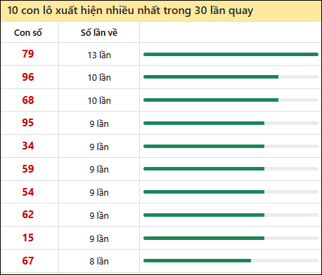 Thống kê lô tô về nhiều nhất xổ số Đà Nẵng trong 30 lần quay thưởng