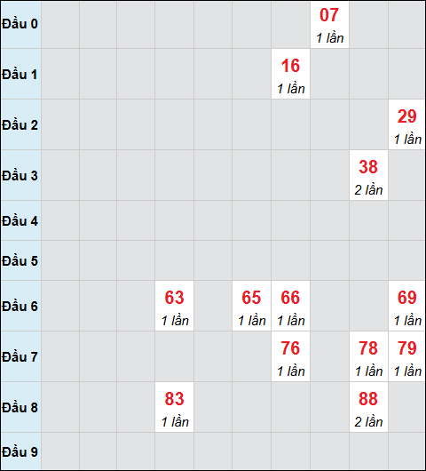 Bảng cầu bạch thủ xổ số Đà Nẵng hôm nay 22/11/2025