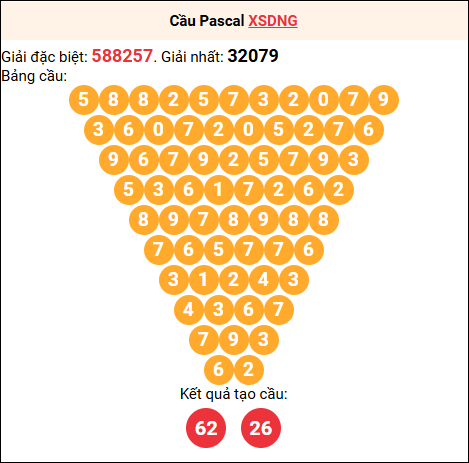 Soi cầu Pascale XSDNG 22/11/2025