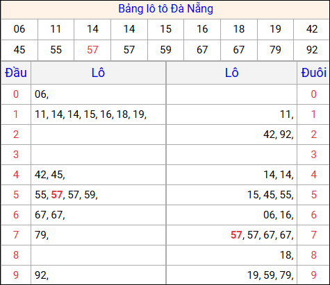 Tổng hợp loto xổ số Đà Nẵng về kỳ trước