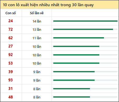 Thống kê lô tô về nhiều nhất xổ số Cà Mau trong 30 lần quay thưởng