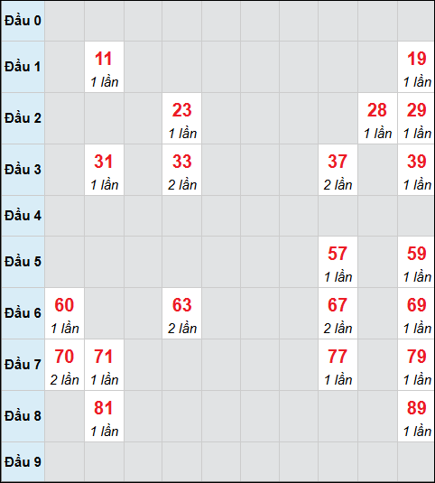 Bảng cầu bạch thủ xổ số Cà Mau hôm nay 24/11/2025