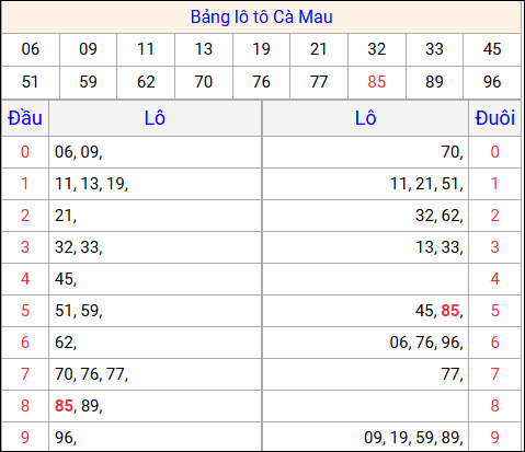 Tổng hợp loto xổ số Cà Mau về kỳ trước