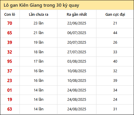 Thống kê lô gan XSKG trong 30 kỳ quay thưởng gần đây