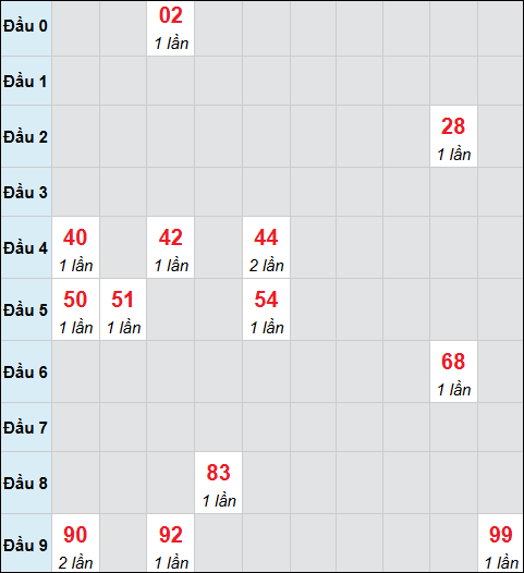 Bảng cầu bạch thủ xổ số Kiên Giang hôm nay 23/11/2025