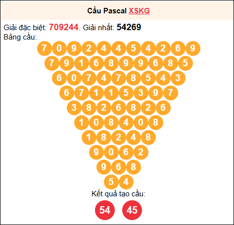 Soi cầu Pascale XSKG 23/11/2025