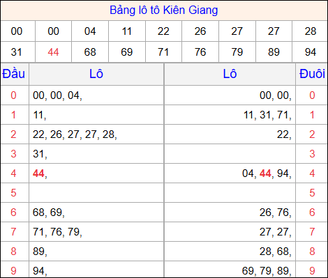 Tổng hợp loto xổ số Kiên Giang về kỳ trước