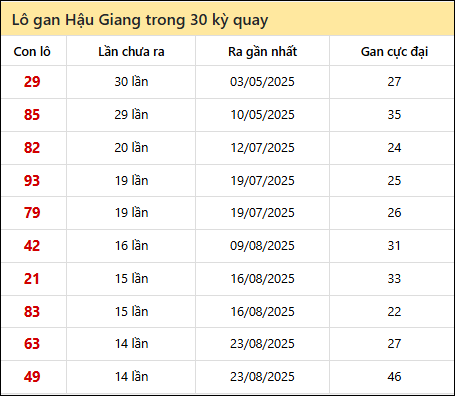 Thống kê lô gan XSHG trong 30 kỳ quay thưởng gần đây