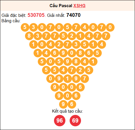 Soi cầu Pascale XSHG 22/11/2025