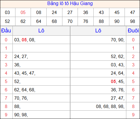 Tổng hợp loto xổ số Hậu Giang về kỳ trước