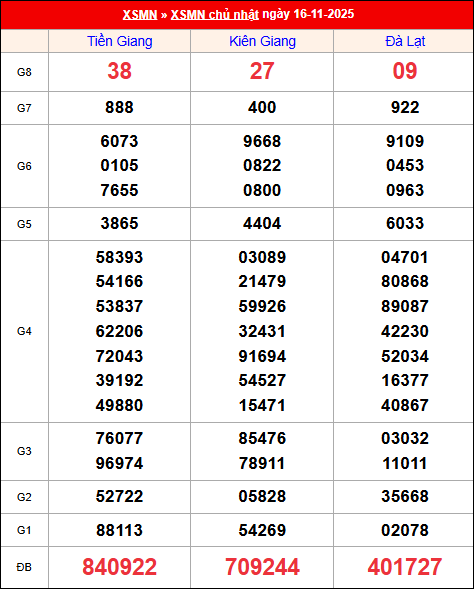 Kết quả XS miền Nam tuần trước 16/11/2025