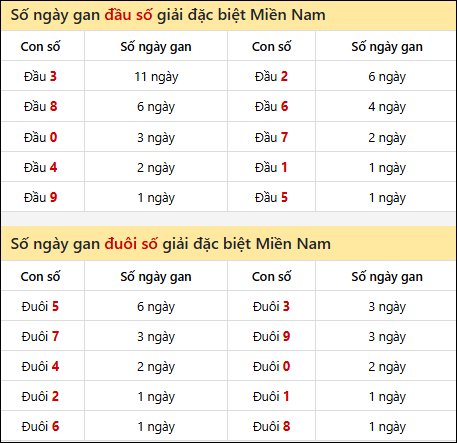Khám phá thông tin đầu đuôi số XSMN lâu chưa về tính đến 23/11/2025