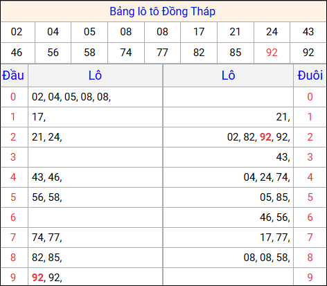 Soi cầu Pascale XSDT 24/11/2025