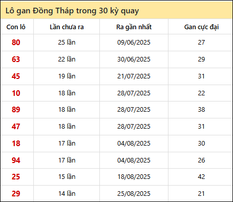 Thống kê lô gan XSDT trong 30 kỳ quay thưởng gần đây