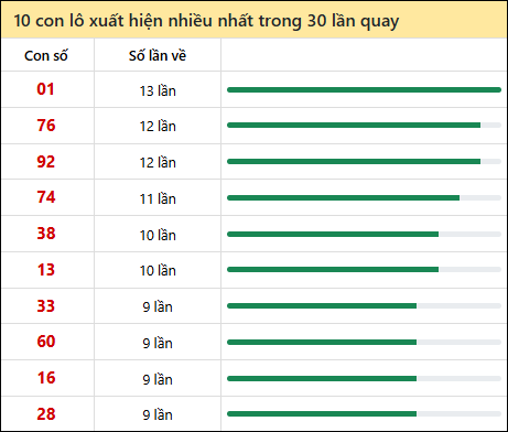 Thống kê lô tô về nhiều nhất xổ số Đồng Tháp trong 30 lần quay thưởng