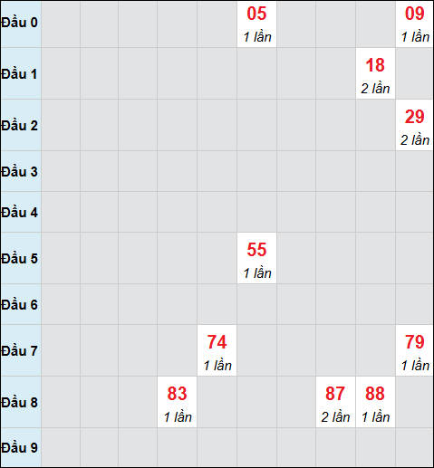 Bảng cầu bạch thủ xổ số Đồng Tháp hôm nay 24/11/2025