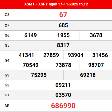 Bảng kết quả Phú Yên 17/11/2025 kỳ trước