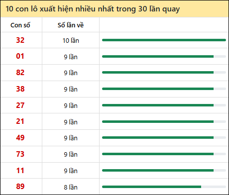 Thống kê lô tô về nhiều nhất xổ số Phú Yên trong 30 lần quay thưởng