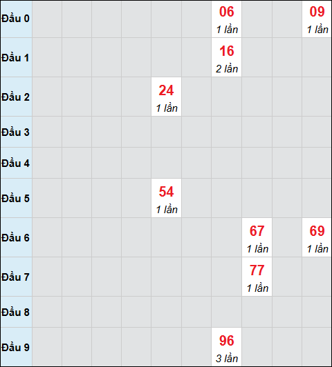 Bảng cầu bạch thủ xổ số Phú Yên hôm nay 24/11/2025
