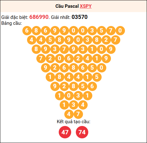 Soi cầu Pascale XSPY 24/11/2025