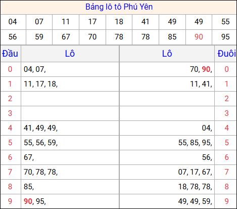 Tổng hợp loto xổ số Phú Yên về kỳ trước