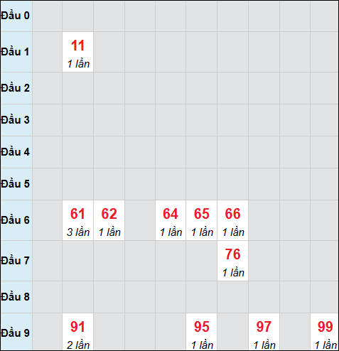 Bảng cầu bạch thủ xổ số Quảng Ngãi hôm nay 22/11/2025 Bảng cầu bạch thủ xổ số Quảng Ngãi hôm nay 22/11/2025
