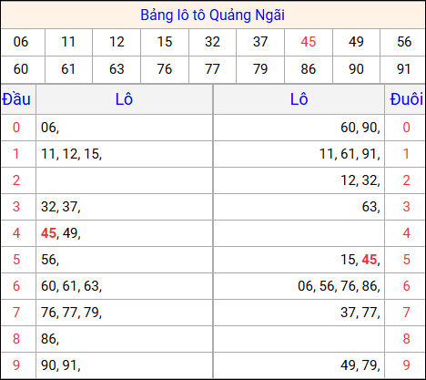 Tổng hợp loto xổ số Quảng Ngãi về kỳ trước Tổng hợp loto xổ số Quảng Ngãi về kỳ trước