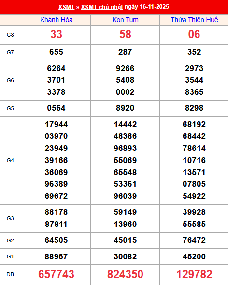 Kết quả XS miền Trung tuần trước 16/11/2025 Kết quả XS miền Trung tuần trước 16/11/2025