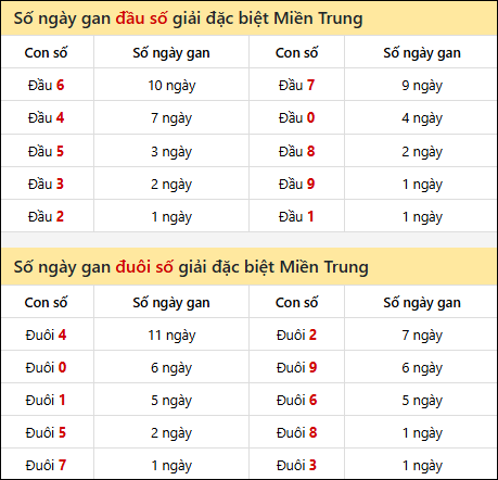 Khám phá thông tin đầu đuôi số XSMT lâu chưa về đến 23/11/2025 Khám phá thông tin đầu đuôi số XSMT lâu chưa về đến 23/11/2025