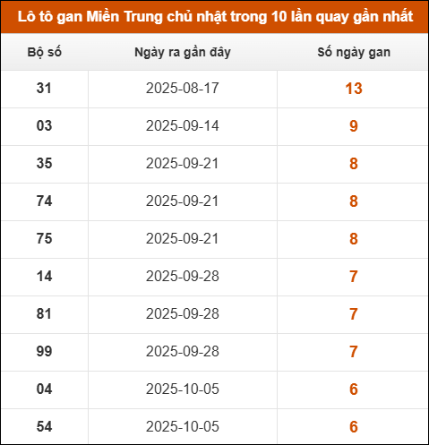 Theo dõi loto gan xsmt 23/11/2025 Theo dõi loto gan xsmt 23/11/2025